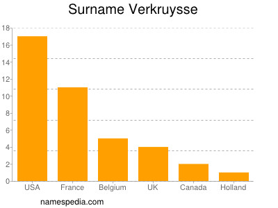 Familiennamen Verkruysse