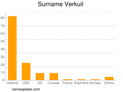 Surname Verkuil