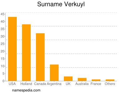 Familiennamen Verkuyl