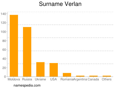 Surname Verlan