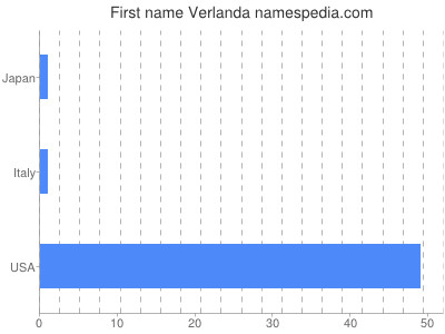 Vornamen Verlanda