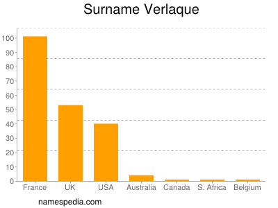 Familiennamen Verlaque