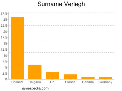 Familiennamen Verlegh