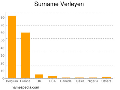 Familiennamen Verleyen