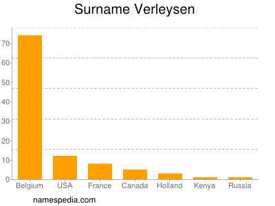 Familiennamen Verleysen