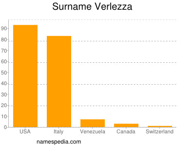 Familiennamen Verlezza