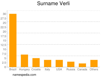 Surname Verli