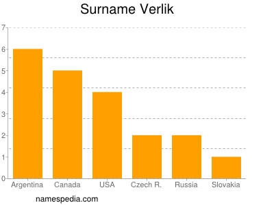 Surname Verlik