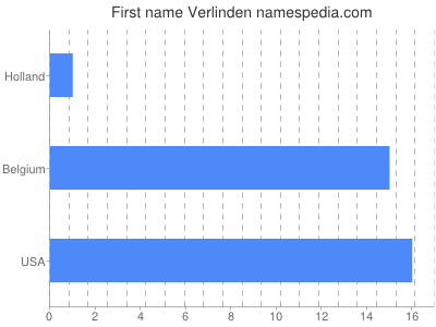 Vornamen Verlinden