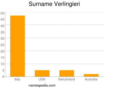 Surname Verlingieri