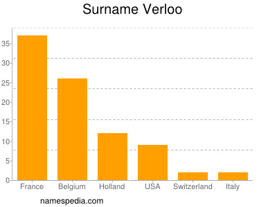 Surname Verloo