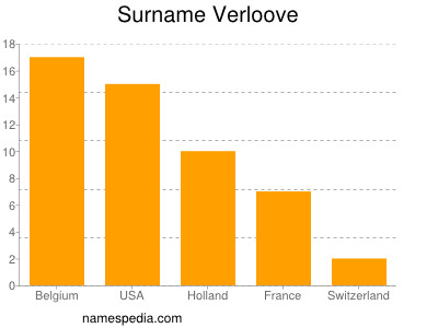 Surname Verloove