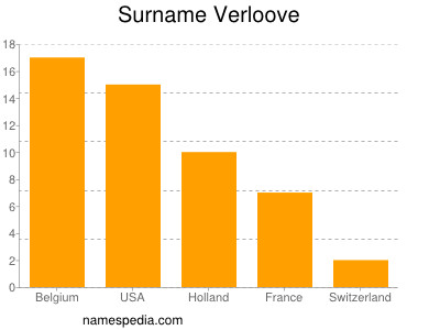 Familiennamen Verloove