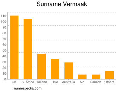 Surname Vermaak