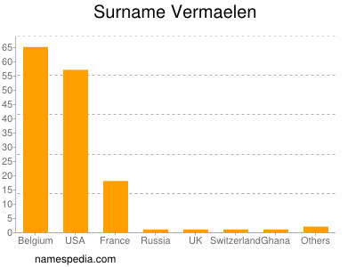 Surname Vermaelen