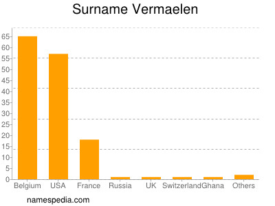 Familiennamen Vermaelen