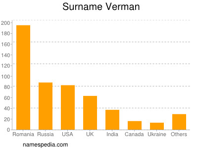 Familiennamen Verman