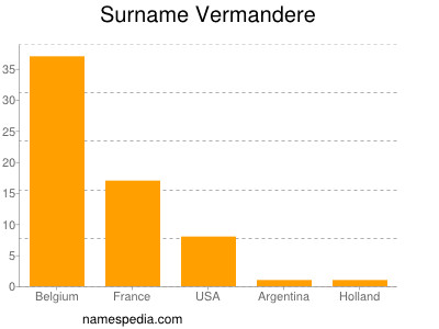 nom Vermandere