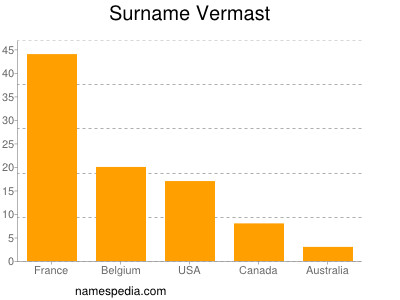 Familiennamen Vermast