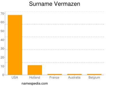 Surname Vermazen