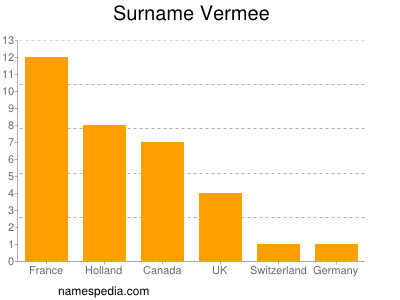 Familiennamen Vermee