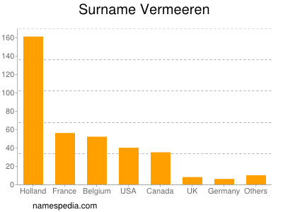 Familiennamen Vermeeren
