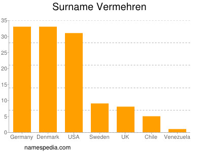 Surname Vermehren