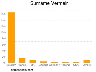 Familiennamen Vermeir