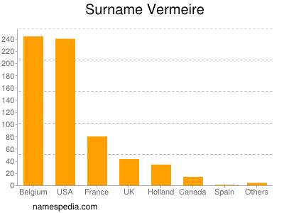 Surname Vermeire