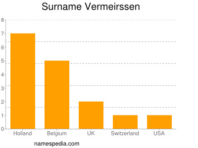 Surname Vermeirssen