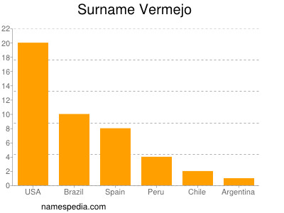 Surname Vermejo