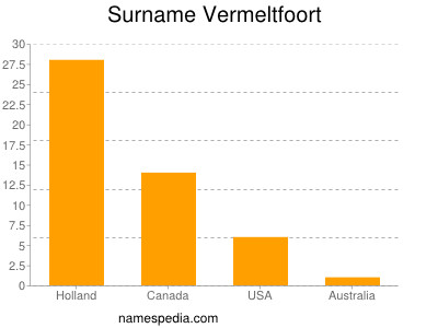 Familiennamen Vermeltfoort