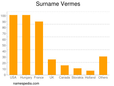 Familiennamen Vermes