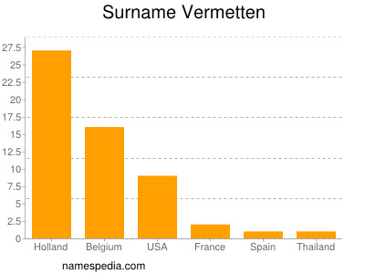 Familiennamen Vermetten