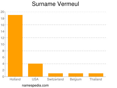 Familiennamen Vermeul