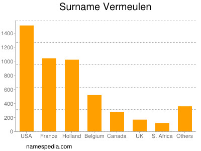 Familiennamen Vermeulen