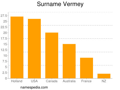 nom Vermey