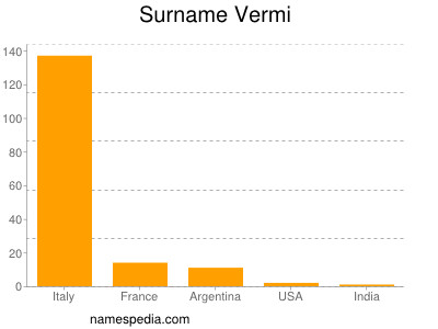 Surname Vermi