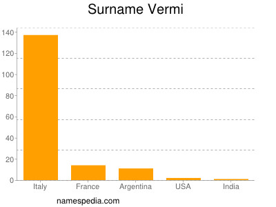 nom Vermi