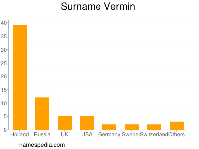 nom Vermin