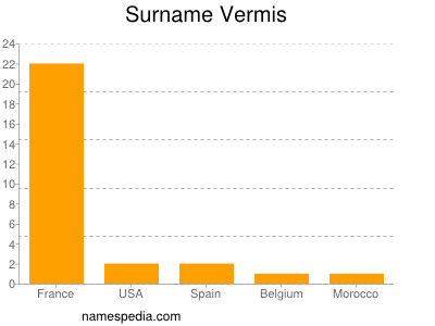 Surname Vermis