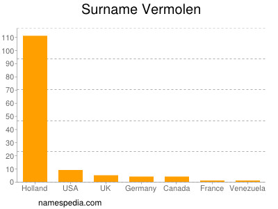 nom Vermolen