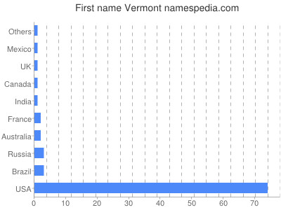 Given name Vermont