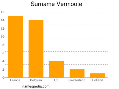 Familiennamen Vermoote