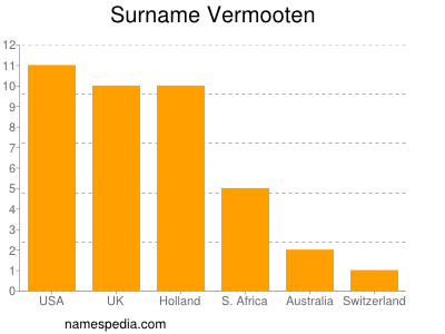 Familiennamen Vermooten