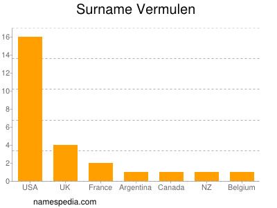 Surname Vermulen