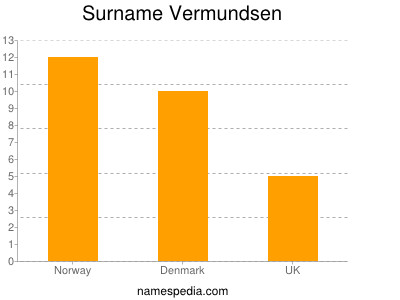 Surname Vermundsen