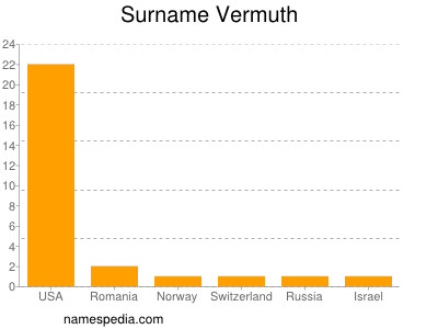 Familiennamen Vermuth
