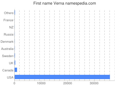Vornamen Verna