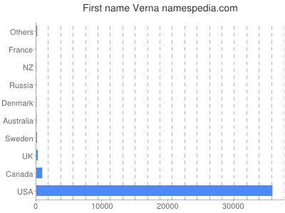 prenom Verna